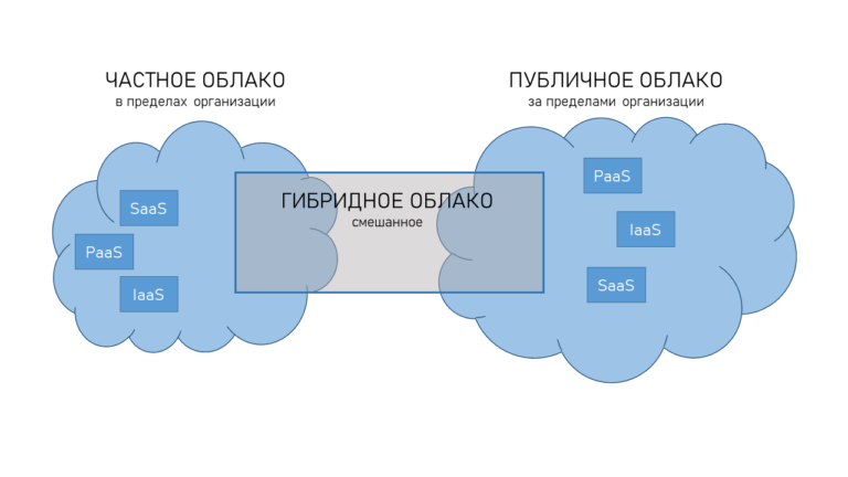 Гибридное облако. Публичное частное гибридное облако. Приватное частное гибридное облако. Виды облачных технологий гибридное частное. Архитектура гибридного облака.