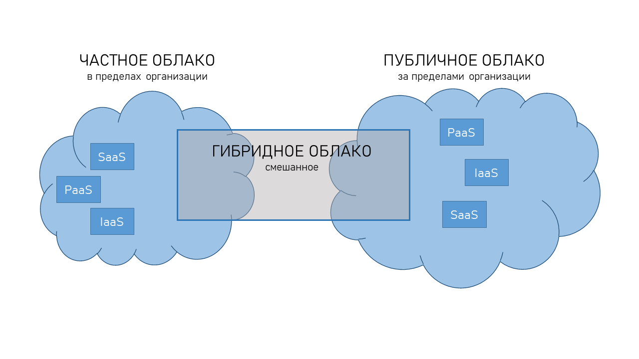 Гибридное облачное хранилище. Публичное облако. Публичные облачные сервисы. Публичные частные и гибридные облака. Публичное облако.